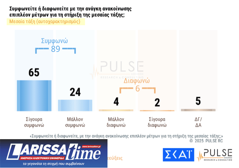 Δημοσκόπηση: «Ναι» στα μέτρα στήριξης, 1 στους 2 θέλει πρόωρες εκλογές-10